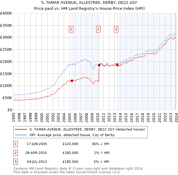 5, TAMAR AVENUE, ALLESTREE, DERBY, DE22 2GY: Price paid vs HM Land Registry's House Price Index