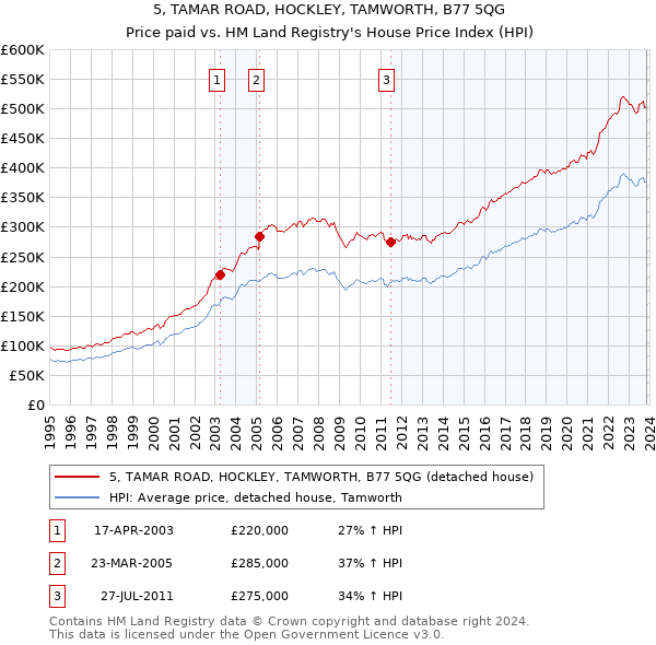 5, TAMAR ROAD, HOCKLEY, TAMWORTH, B77 5QG: Price paid vs HM Land Registry's House Price Index