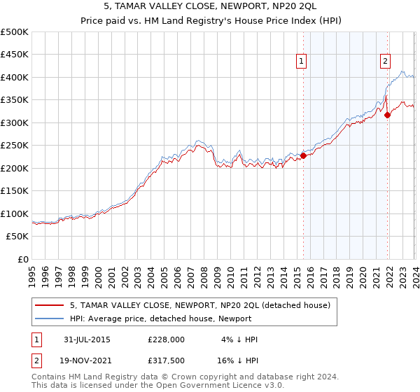5, TAMAR VALLEY CLOSE, NEWPORT, NP20 2QL: Price paid vs HM Land Registry's House Price Index