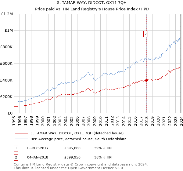 5, TAMAR WAY, DIDCOT, OX11 7QH: Price paid vs HM Land Registry's House Price Index
