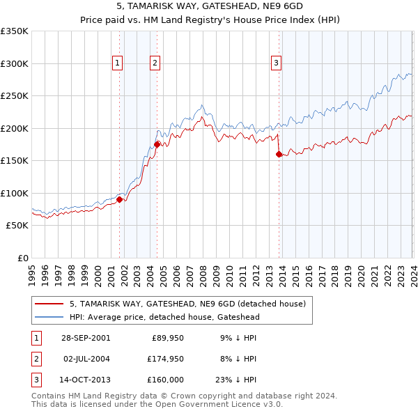 5, TAMARISK WAY, GATESHEAD, NE9 6GD: Price paid vs HM Land Registry's House Price Index
