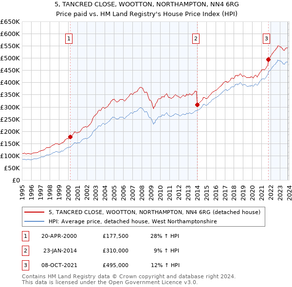 5, TANCRED CLOSE, WOOTTON, NORTHAMPTON, NN4 6RG: Price paid vs HM Land Registry's House Price Index