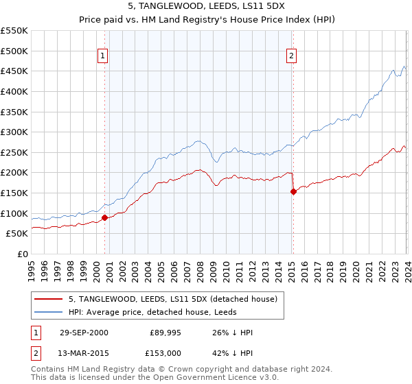 5, TANGLEWOOD, LEEDS, LS11 5DX: Price paid vs HM Land Registry's House Price Index