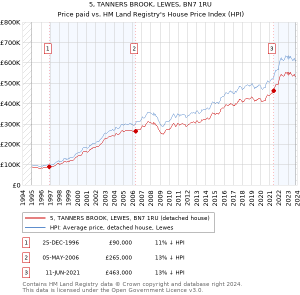 5, TANNERS BROOK, LEWES, BN7 1RU: Price paid vs HM Land Registry's House Price Index