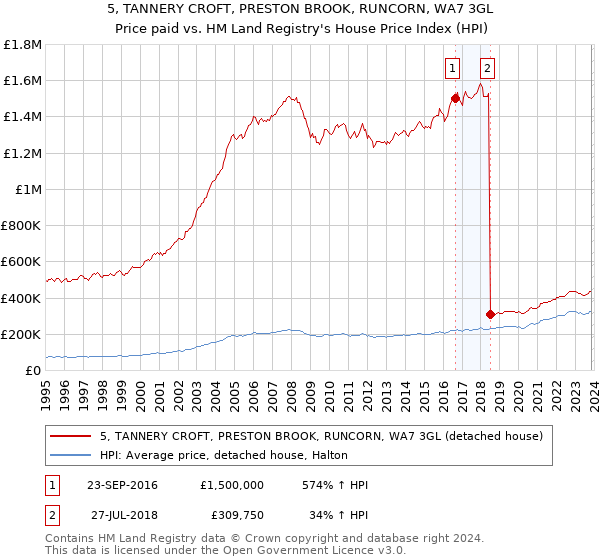 5, TANNERY CROFT, PRESTON BROOK, RUNCORN, WA7 3GL: Price paid vs HM Land Registry's House Price Index
