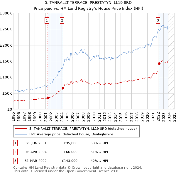 5, TANRALLT TERRACE, PRESTATYN, LL19 8RD: Price paid vs HM Land Registry's House Price Index
