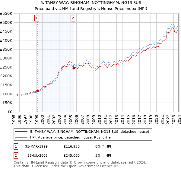 5, TANSY WAY, BINGHAM, NOTTINGHAM, NG13 8US: Price paid vs HM Land Registry's House Price Index