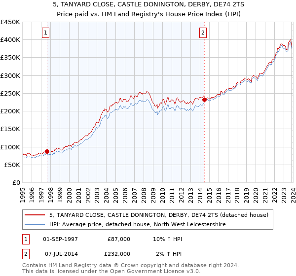 5, TANYARD CLOSE, CASTLE DONINGTON, DERBY, DE74 2TS: Price paid vs HM Land Registry's House Price Index