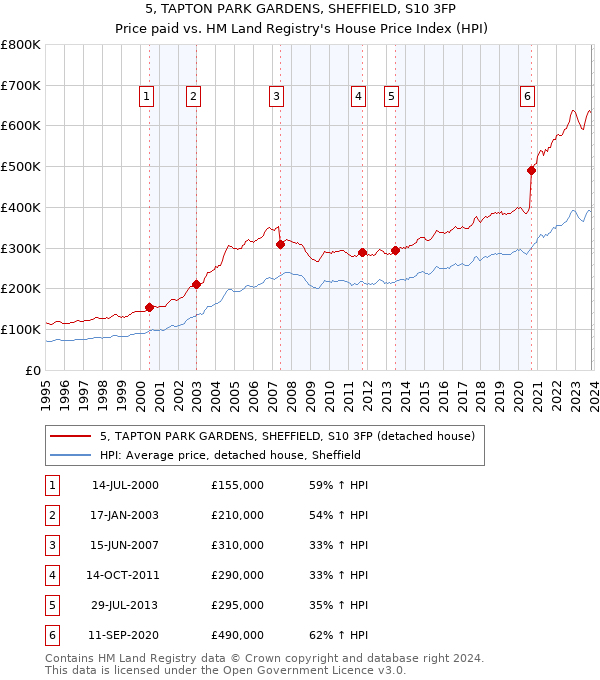 5, TAPTON PARK GARDENS, SHEFFIELD, S10 3FP: Price paid vs HM Land Registry's House Price Index