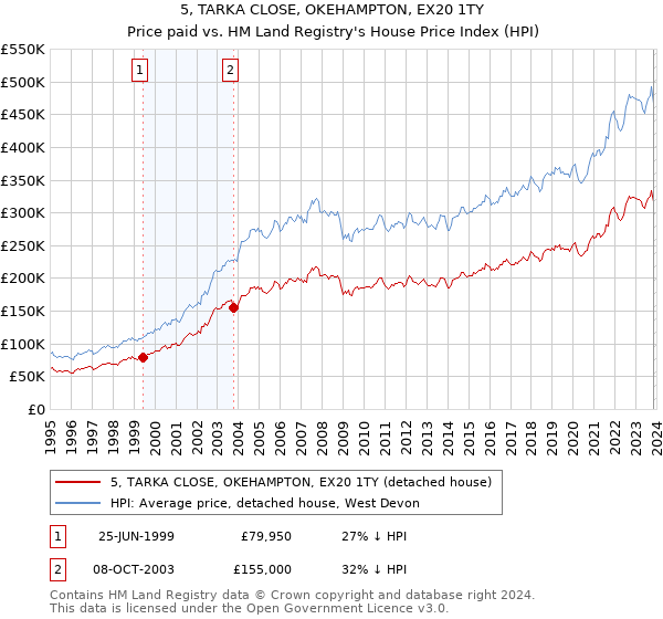 5, TARKA CLOSE, OKEHAMPTON, EX20 1TY: Price paid vs HM Land Registry's House Price Index