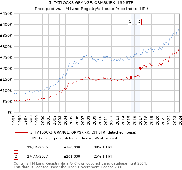 5, TATLOCKS GRANGE, ORMSKIRK, L39 8TR: Price paid vs HM Land Registry's House Price Index