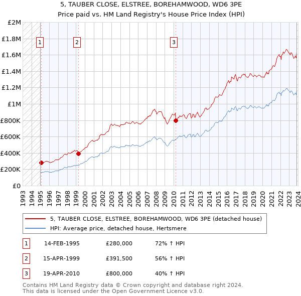 5, TAUBER CLOSE, ELSTREE, BOREHAMWOOD, WD6 3PE: Price paid vs HM Land Registry's House Price Index
