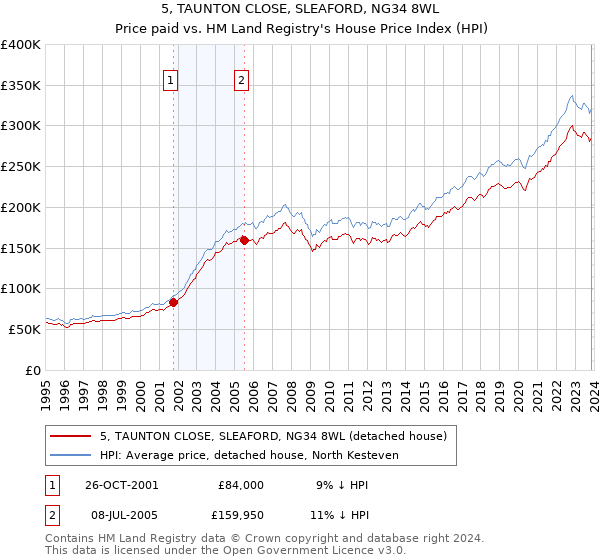 5, TAUNTON CLOSE, SLEAFORD, NG34 8WL: Price paid vs HM Land Registry's House Price Index
