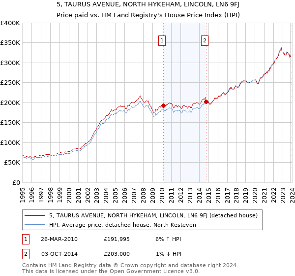 5, TAURUS AVENUE, NORTH HYKEHAM, LINCOLN, LN6 9FJ: Price paid vs HM Land Registry's House Price Index