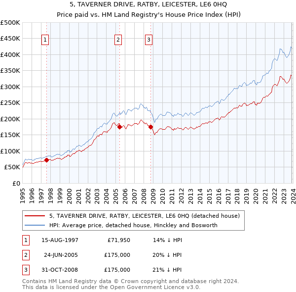 5, TAVERNER DRIVE, RATBY, LEICESTER, LE6 0HQ: Price paid vs HM Land Registry's House Price Index