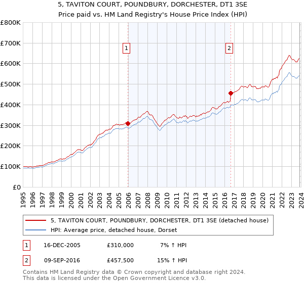 5, TAVITON COURT, POUNDBURY, DORCHESTER, DT1 3SE: Price paid vs HM Land Registry's House Price Index
