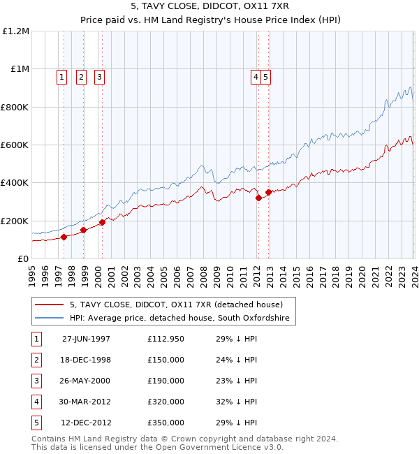 5, TAVY CLOSE, DIDCOT, OX11 7XR: Price paid vs HM Land Registry's House Price Index