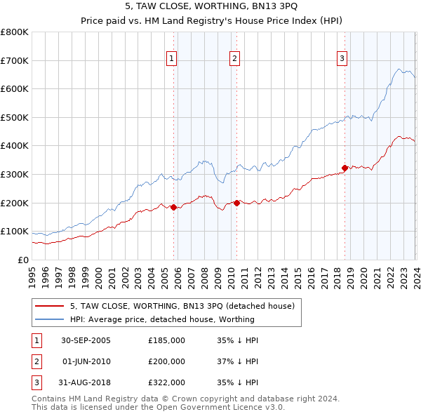 5, TAW CLOSE, WORTHING, BN13 3PQ: Price paid vs HM Land Registry's House Price Index