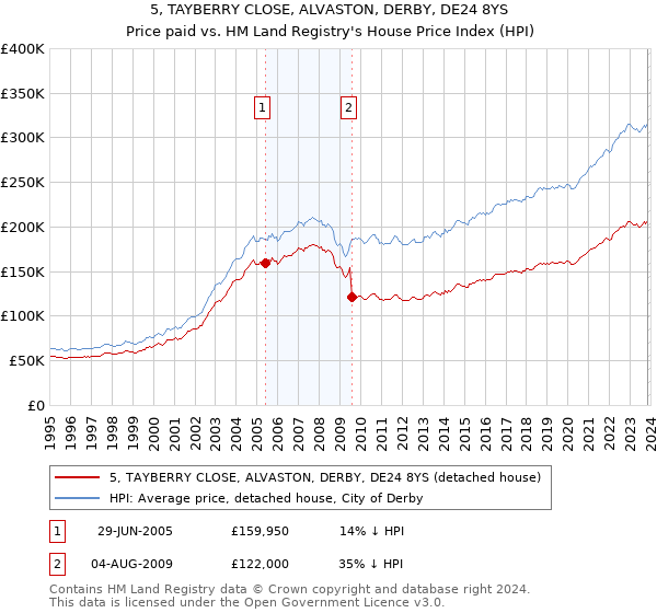 5, TAYBERRY CLOSE, ALVASTON, DERBY, DE24 8YS: Price paid vs HM Land Registry's House Price Index