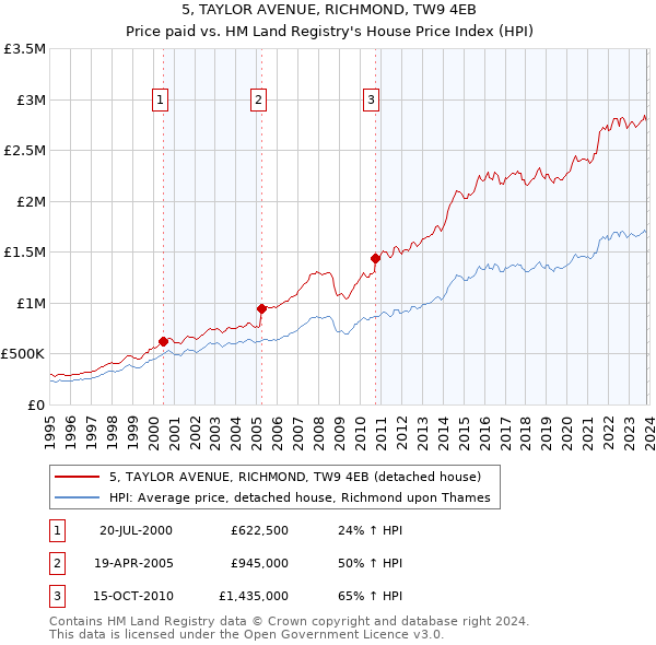 5, TAYLOR AVENUE, RICHMOND, TW9 4EB: Price paid vs HM Land Registry's House Price Index