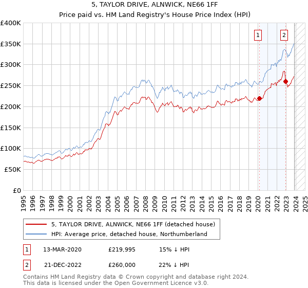 5, TAYLOR DRIVE, ALNWICK, NE66 1FF: Price paid vs HM Land Registry's House Price Index