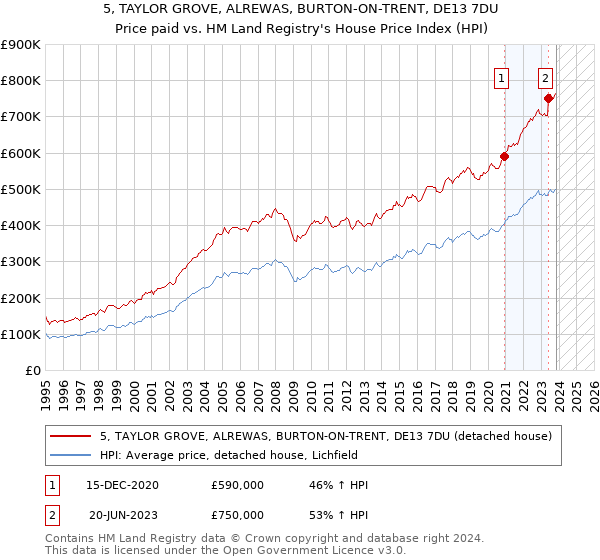 5, TAYLOR GROVE, ALREWAS, BURTON-ON-TRENT, DE13 7DU: Price paid vs HM Land Registry's House Price Index