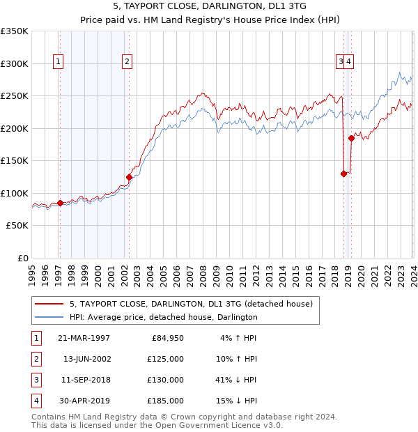 5, TAYPORT CLOSE, DARLINGTON, DL1 3TG: Price paid vs HM Land Registry's House Price Index