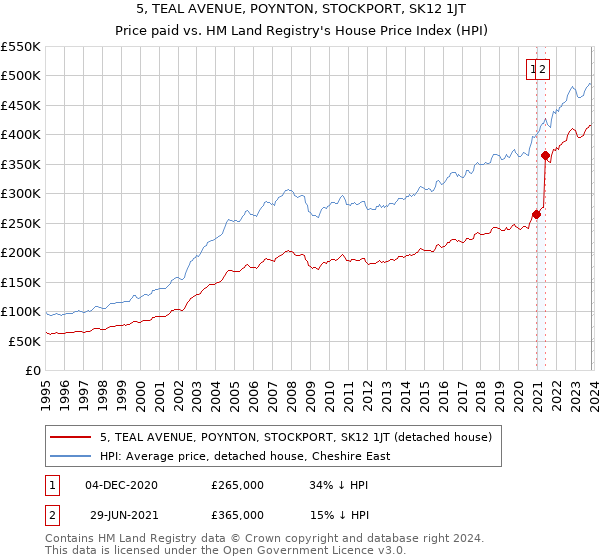 5, TEAL AVENUE, POYNTON, STOCKPORT, SK12 1JT: Price paid vs HM Land Registry's House Price Index