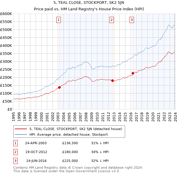 5, TEAL CLOSE, STOCKPORT, SK2 5JN: Price paid vs HM Land Registry's House Price Index