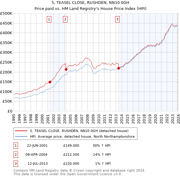 5, TEASEL CLOSE, RUSHDEN, NN10 0GH: Price paid vs HM Land Registry's House Price Index