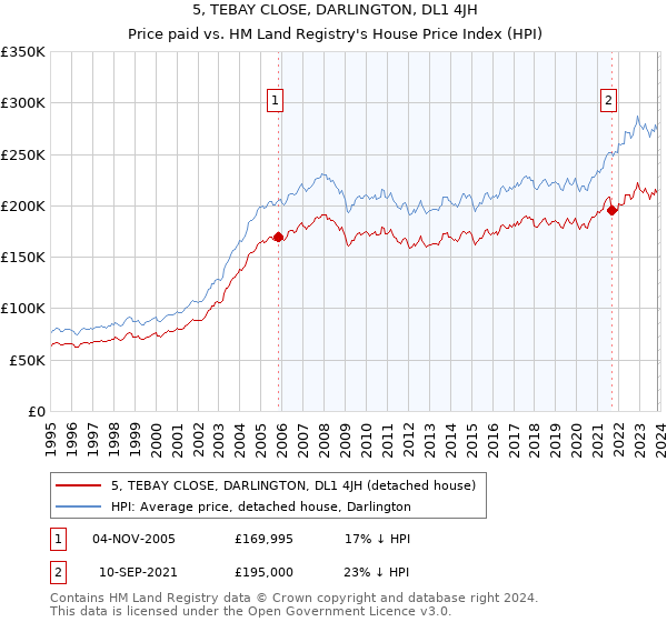 5, TEBAY CLOSE, DARLINGTON, DL1 4JH: Price paid vs HM Land Registry's House Price Index