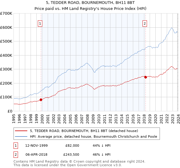 5, TEDDER ROAD, BOURNEMOUTH, BH11 8BT: Price paid vs HM Land Registry's House Price Index