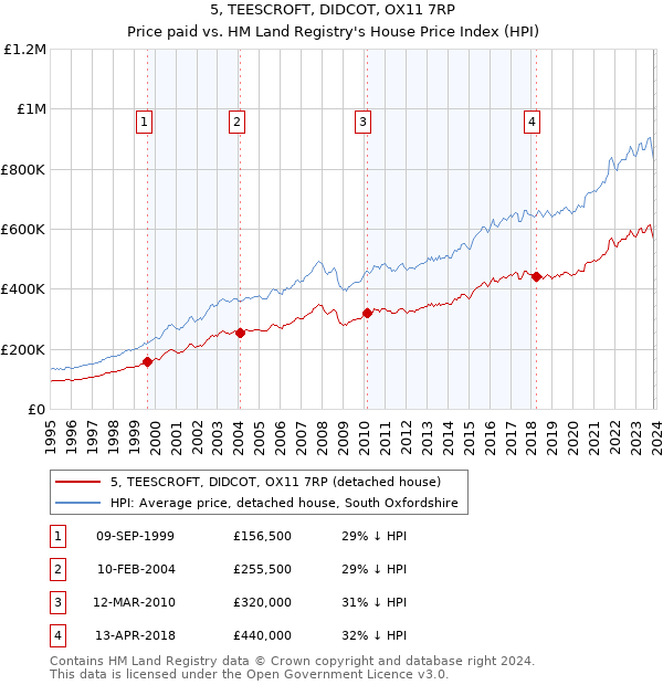 5, TEESCROFT, DIDCOT, OX11 7RP: Price paid vs HM Land Registry's House Price Index