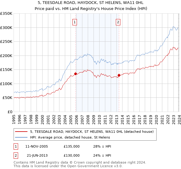 5, TEESDALE ROAD, HAYDOCK, ST HELENS, WA11 0HL: Price paid vs HM Land Registry's House Price Index