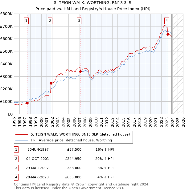 5, TEIGN WALK, WORTHING, BN13 3LR: Price paid vs HM Land Registry's House Price Index