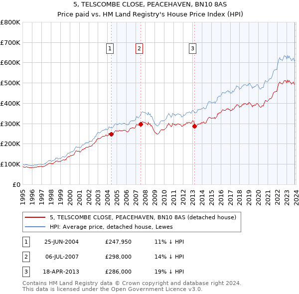 5, TELSCOMBE CLOSE, PEACEHAVEN, BN10 8AS: Price paid vs HM Land Registry's House Price Index