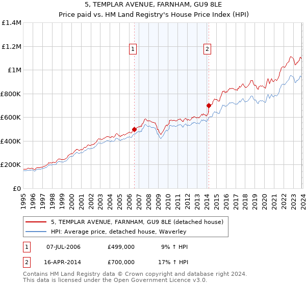 5, TEMPLAR AVENUE, FARNHAM, GU9 8LE: Price paid vs HM Land Registry's House Price Index