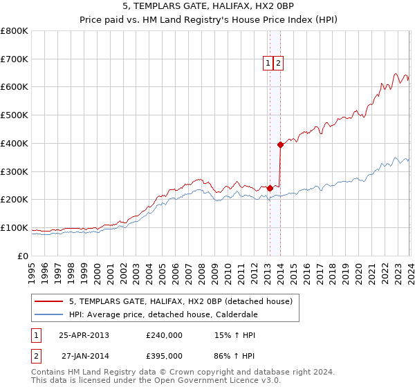 5, TEMPLARS GATE, HALIFAX, HX2 0BP: Price paid vs HM Land Registry's House Price Index