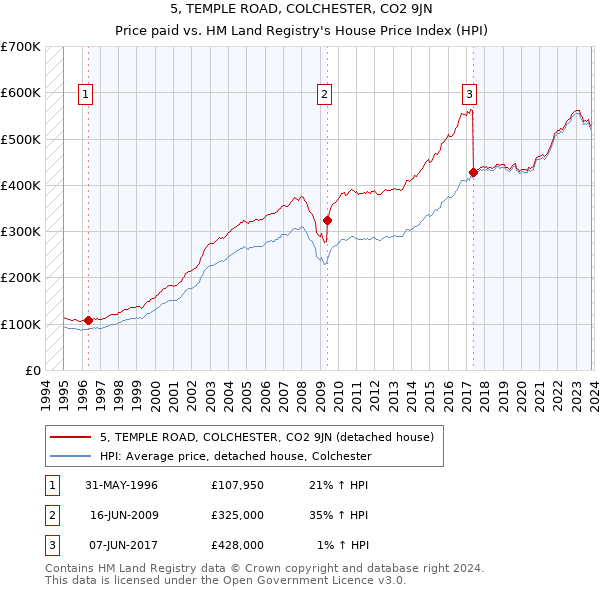 5, TEMPLE ROAD, COLCHESTER, CO2 9JN: Price paid vs HM Land Registry's House Price Index