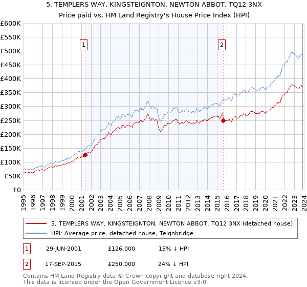 5, TEMPLERS WAY, KINGSTEIGNTON, NEWTON ABBOT, TQ12 3NX: Price paid vs HM Land Registry's House Price Index
