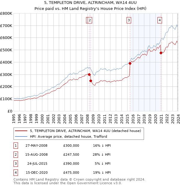 5, TEMPLETON DRIVE, ALTRINCHAM, WA14 4UU: Price paid vs HM Land Registry's House Price Index