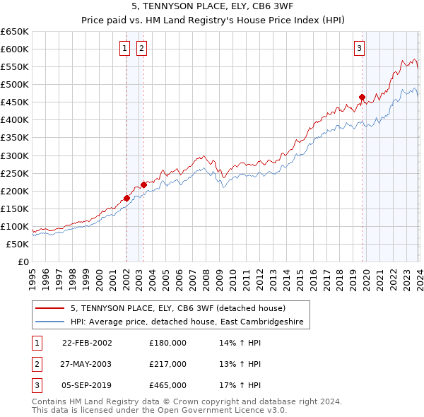 5, TENNYSON PLACE, ELY, CB6 3WF: Price paid vs HM Land Registry's House Price Index