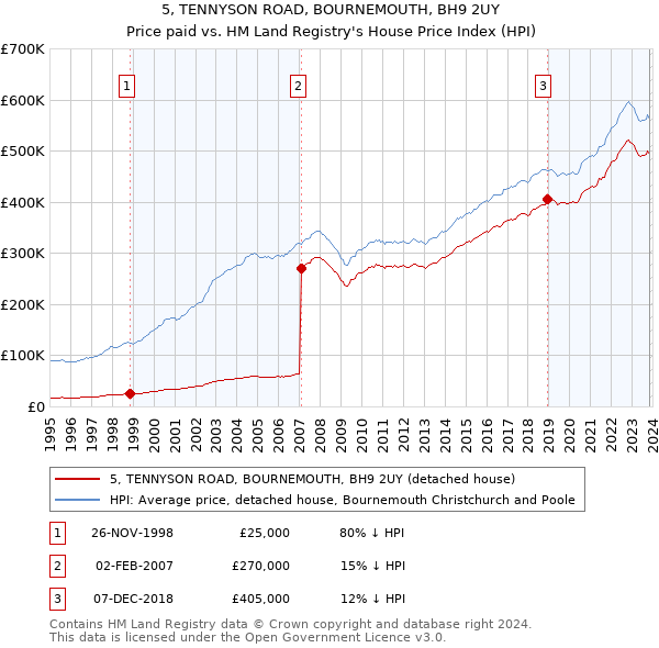 5, TENNYSON ROAD, BOURNEMOUTH, BH9 2UY: Price paid vs HM Land Registry's House Price Index
