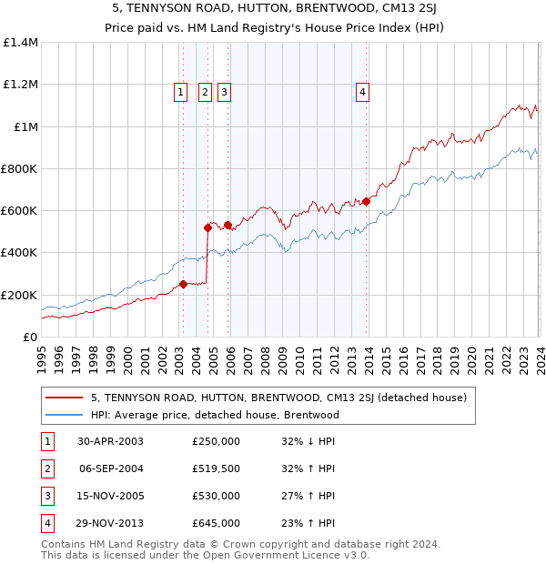 5, TENNYSON ROAD, HUTTON, BRENTWOOD, CM13 2SJ: Price paid vs HM Land Registry's House Price Index