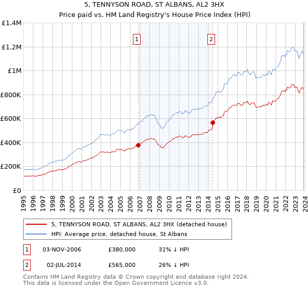 5, TENNYSON ROAD, ST ALBANS, AL2 3HX: Price paid vs HM Land Registry's House Price Index