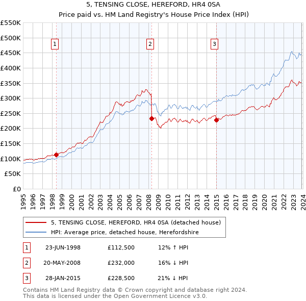 5, TENSING CLOSE, HEREFORD, HR4 0SA: Price paid vs HM Land Registry's House Price Index