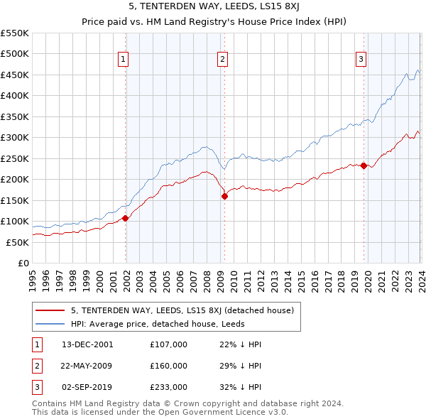 5, TENTERDEN WAY, LEEDS, LS15 8XJ: Price paid vs HM Land Registry's House Price Index