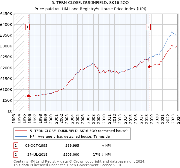 5, TERN CLOSE, DUKINFIELD, SK16 5QQ: Price paid vs HM Land Registry's House Price Index
