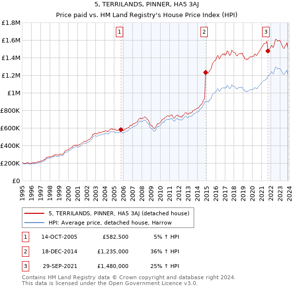 5, TERRILANDS, PINNER, HA5 3AJ: Price paid vs HM Land Registry's House Price Index