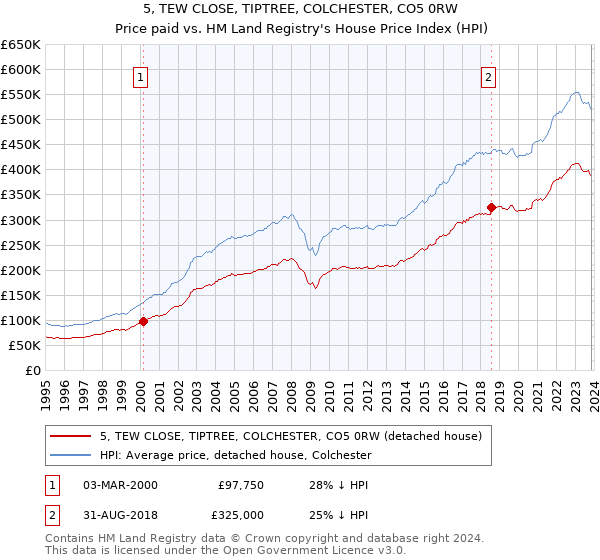5, TEW CLOSE, TIPTREE, COLCHESTER, CO5 0RW: Price paid vs HM Land Registry's House Price Index